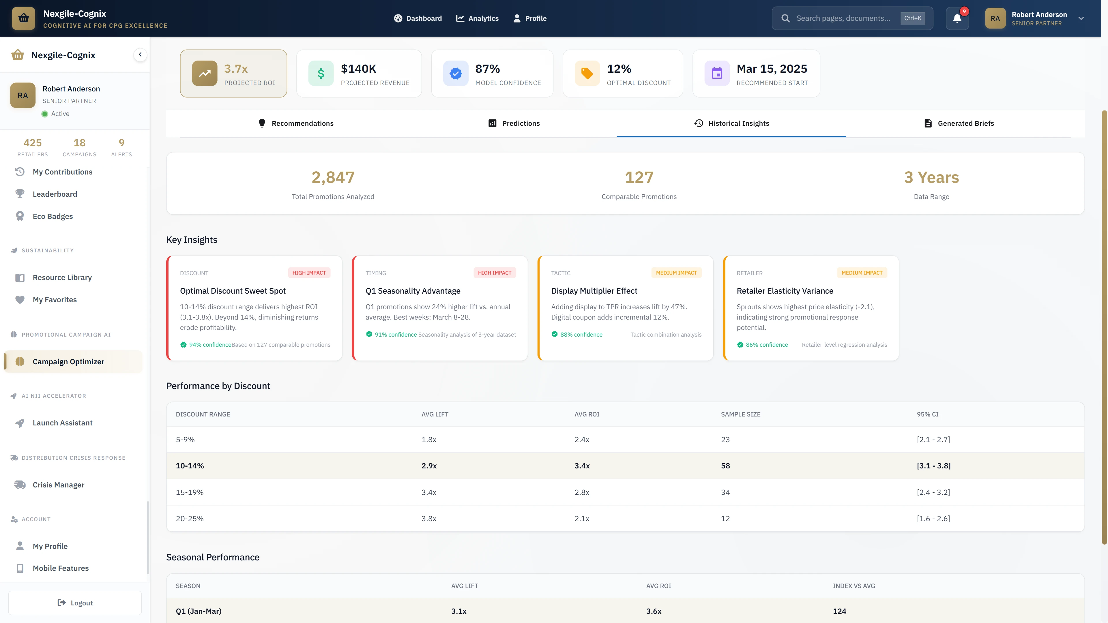 Historical Insights Dashboard - Predictive analytics with 2,847 promotions analyzed and performance by discount analysis